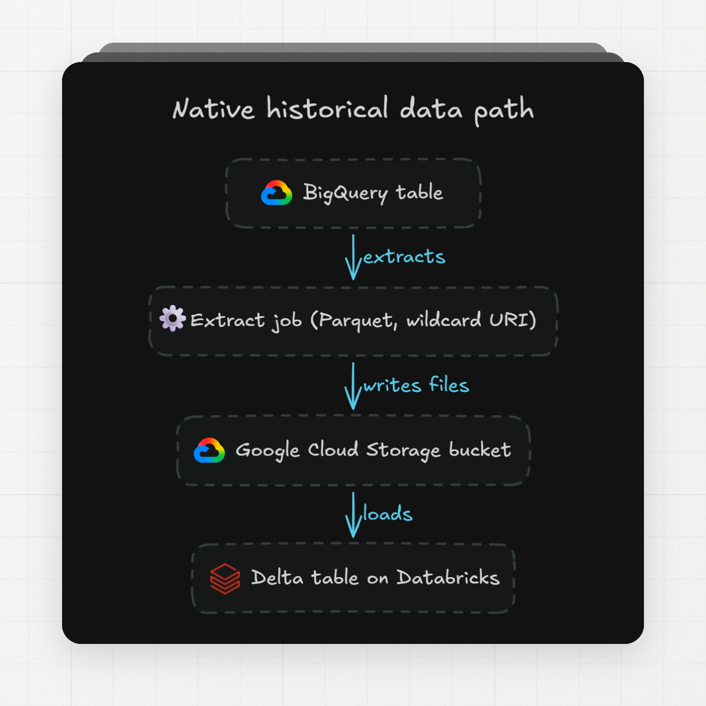 Native historical data path